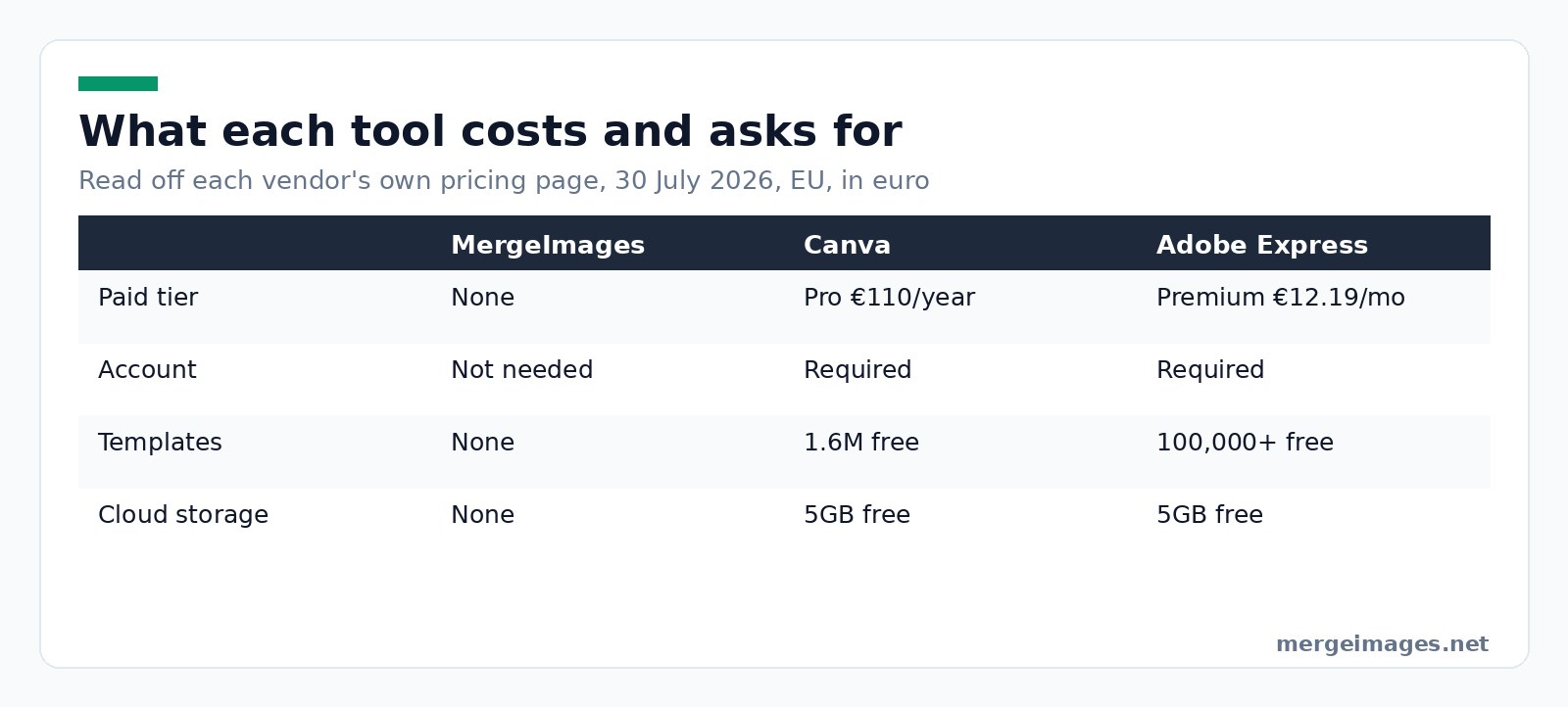 Pricing comparison of MergeImages, Canva and Adobe Express plans, accounts and storage