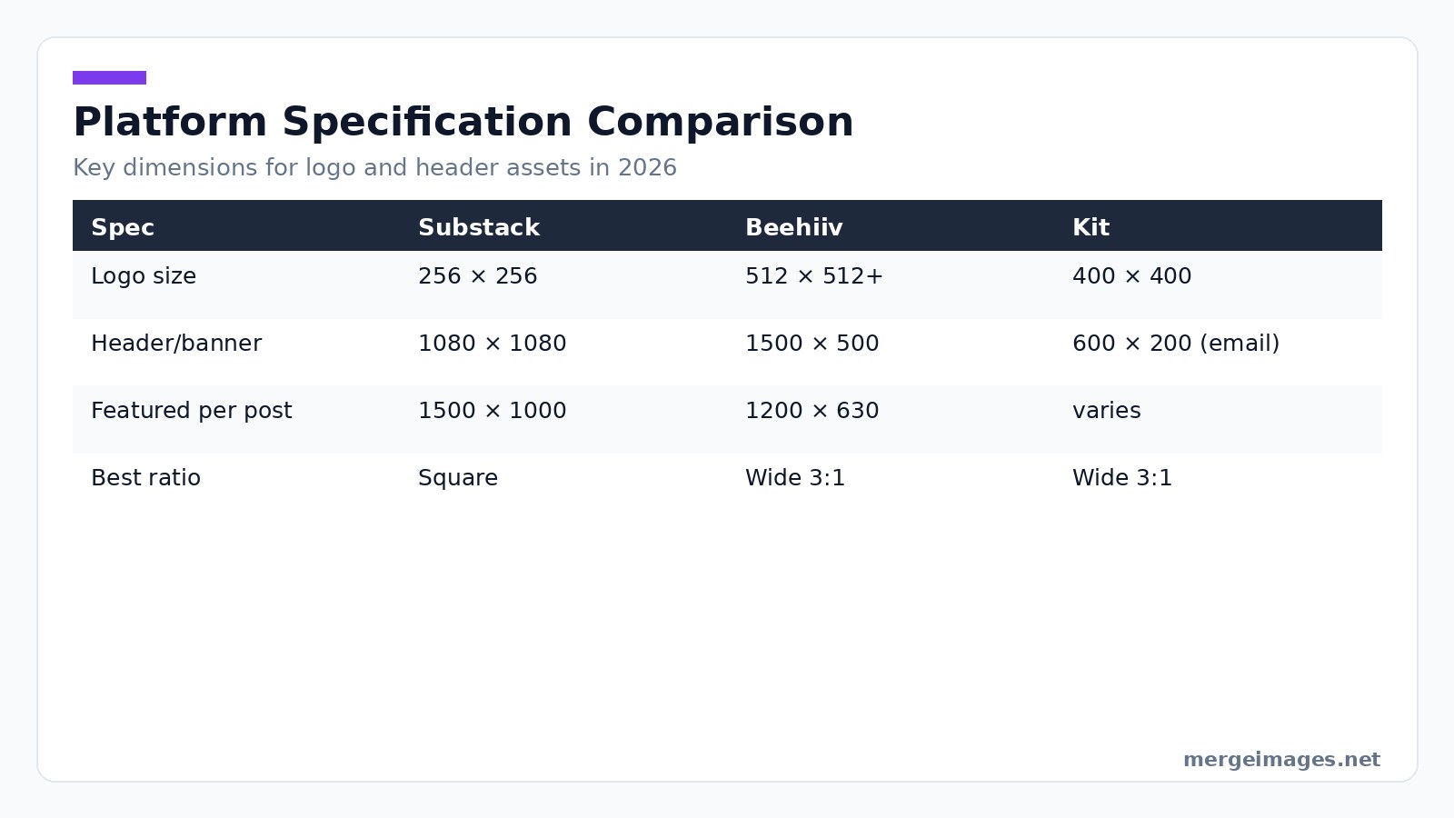 Table comparing logo sizes, header dimensions, and preferred aspect ratios for Substack, Beehiiv, and Kit