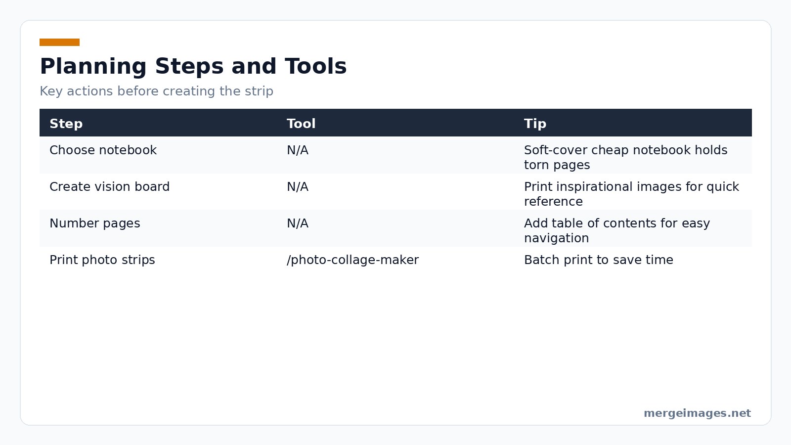 Table summarizing planning steps and recommended materials for a photo strip project