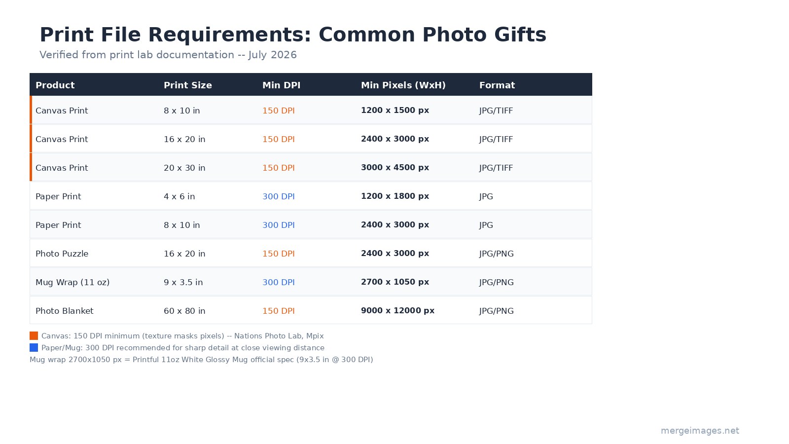 Print file requirements for common photo gift products, canvas, paper, mugs, puzzles, blankets