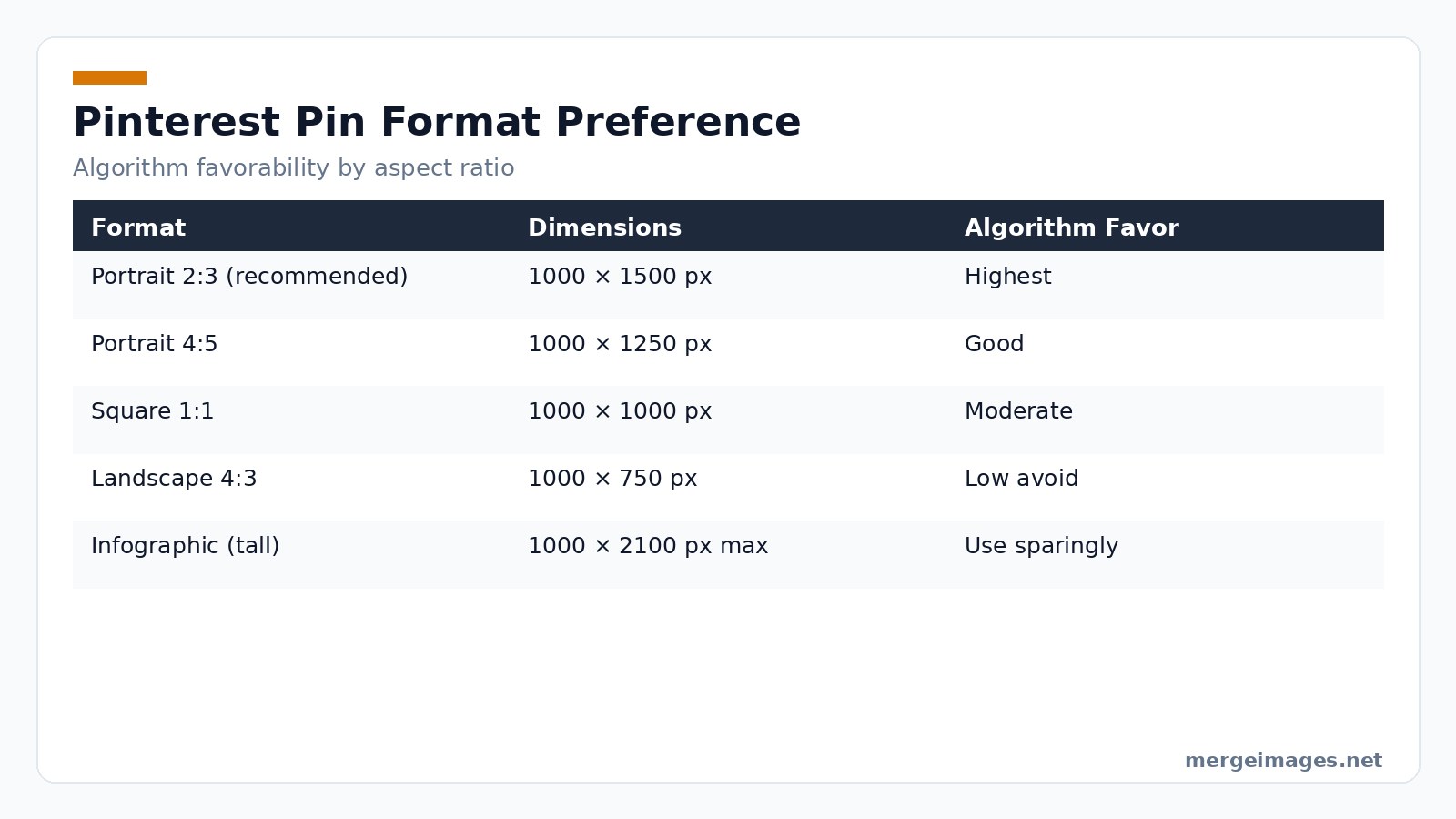 Table comparing Pinterest pin formats, dimensions, and algorithm favorability