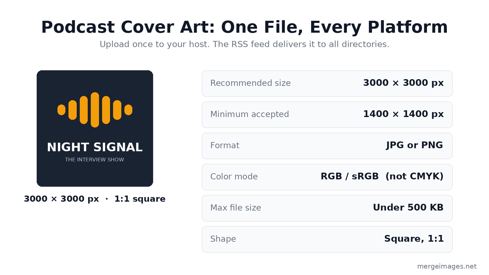 Podcast cover art specifications diagram showing 3000 by 3000 pixel square at 1 to 1 ratio, RGB JPG or PNG format, and under 500 kilobytes for Apple Podcasts Spotify and YouTube Music