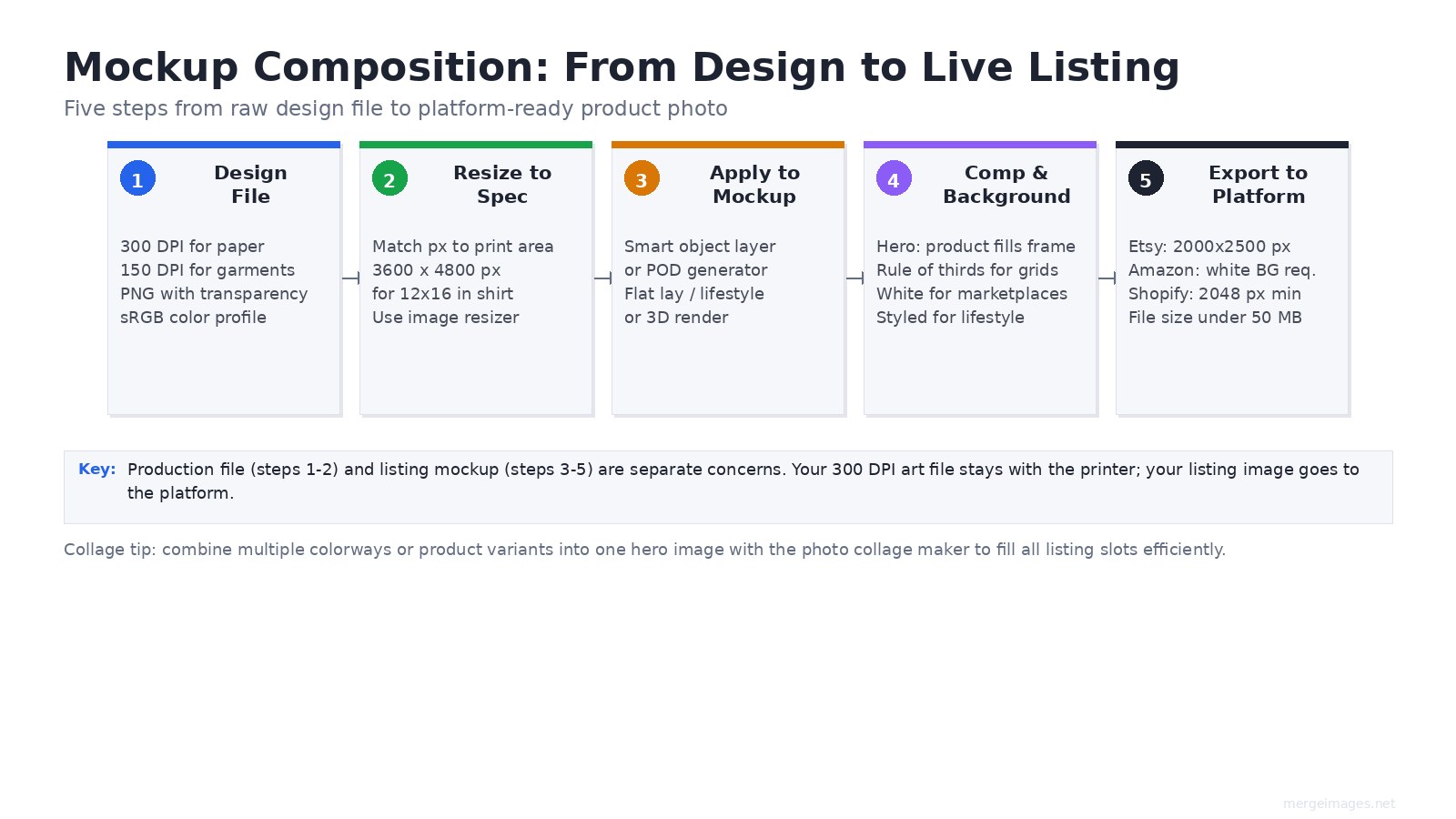 Mockup composition workflow from design file to live listing, showing five steps: design file, resize to spec, apply to mockup, compose background, export to platform