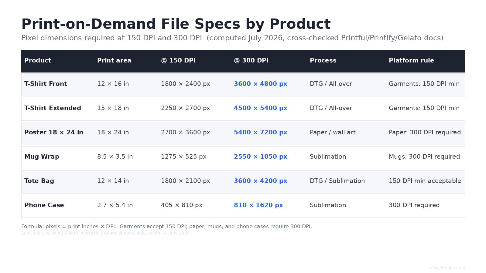 Print-on-demand file specs by product type, showing pixel dimensions at 150 and 300 DPI for t-shirts, posters, mugs, tote bags, and phone cases