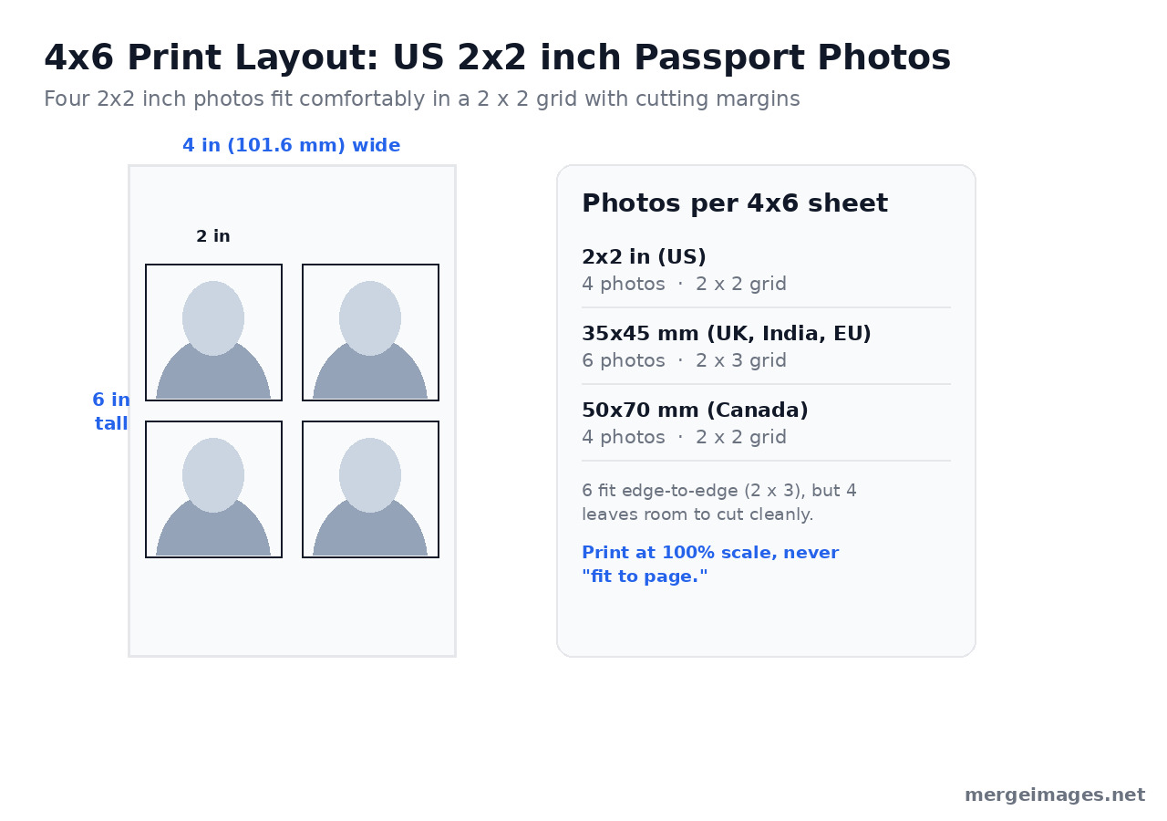 4x6 print layout showing four 2 by 2 inch US passport photos arranged in a 2 by 2 grid with cutting margins, plus a count of photos per sheet for each country size