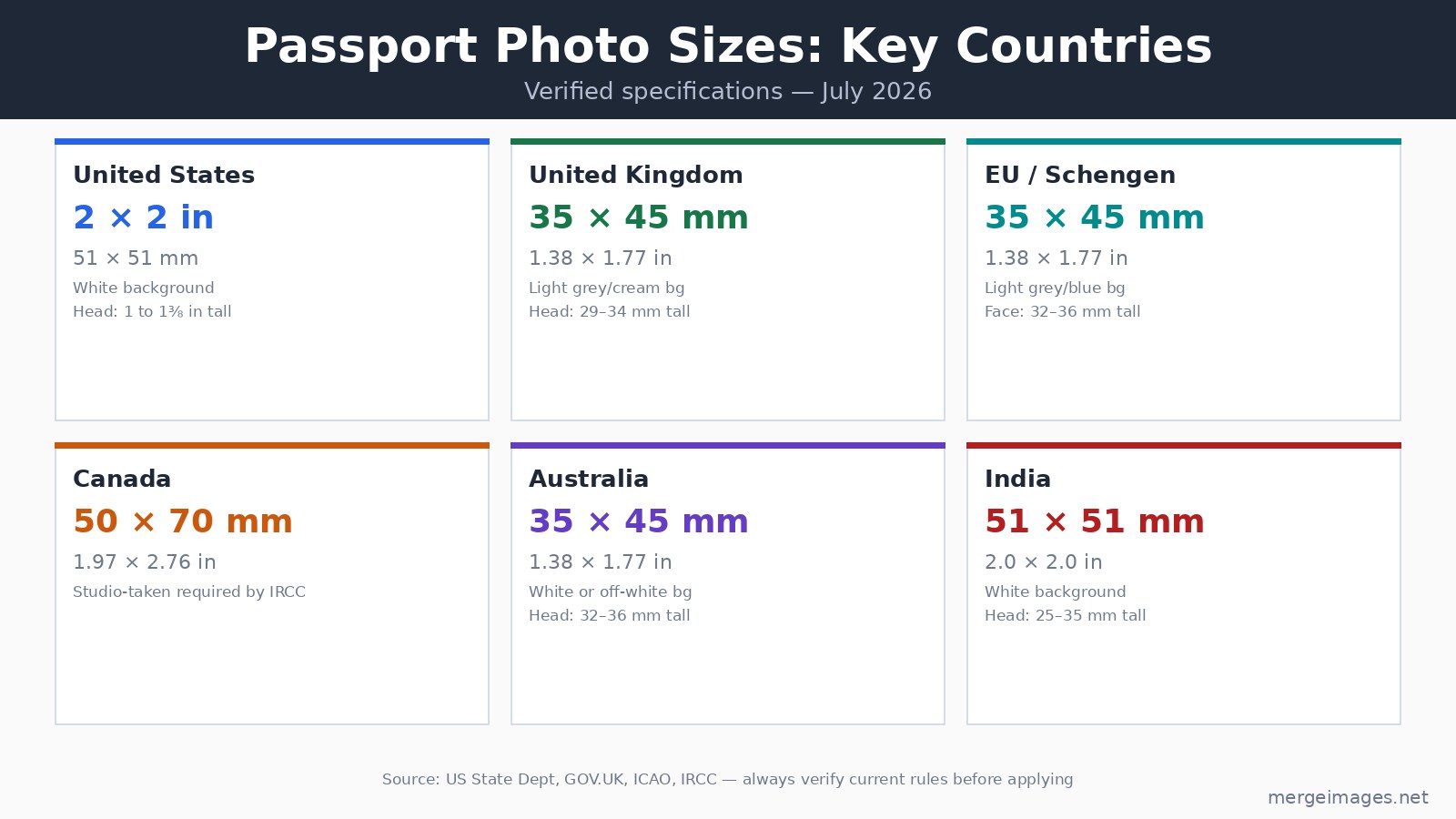 Passport photo size requirements by country for US, UK, EU, Canada, Australia, and India