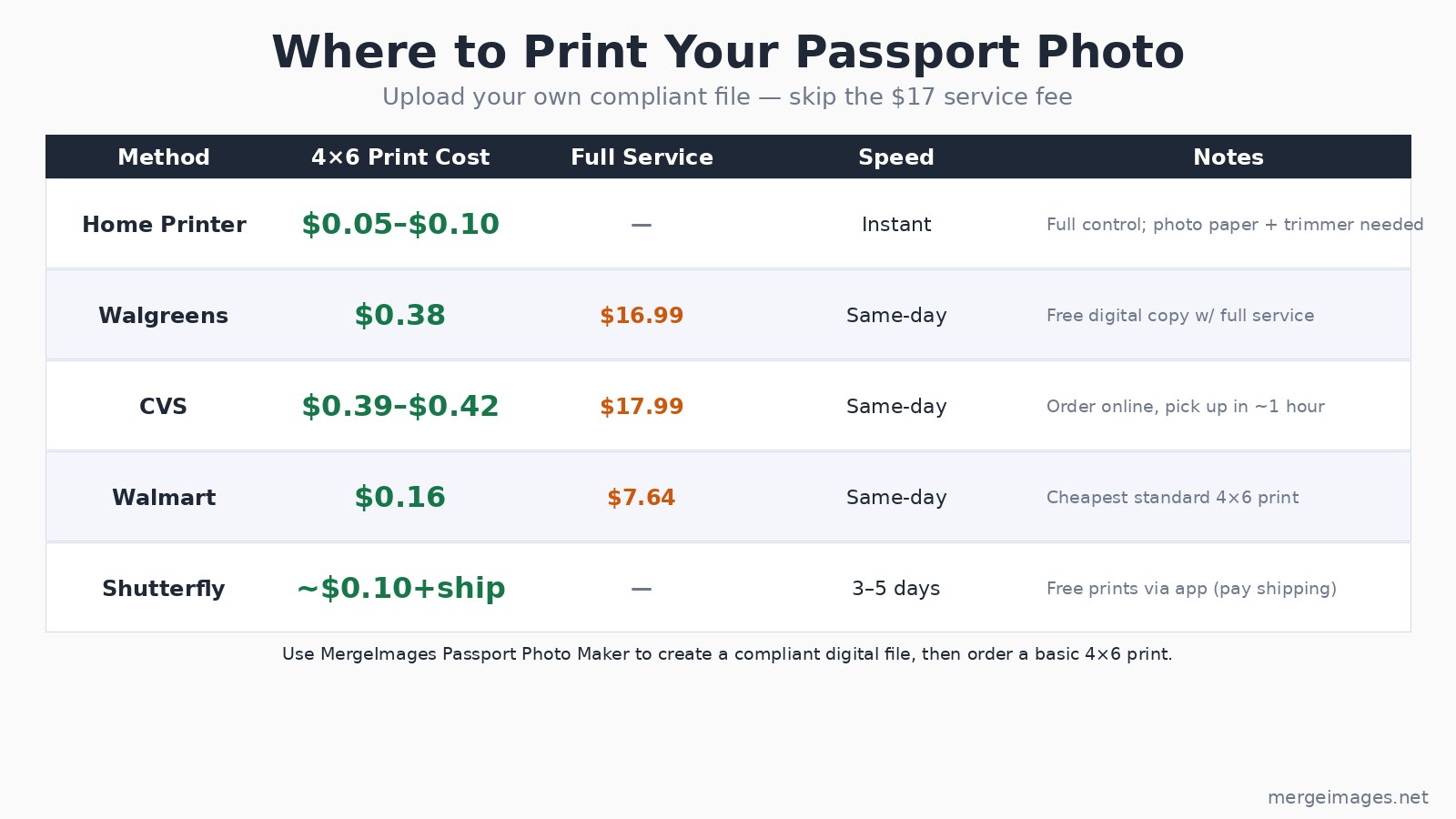 Where to print your passport photo - home printer vs Walgreens vs CVS vs Walmart vs Shutterfly options compared with prices