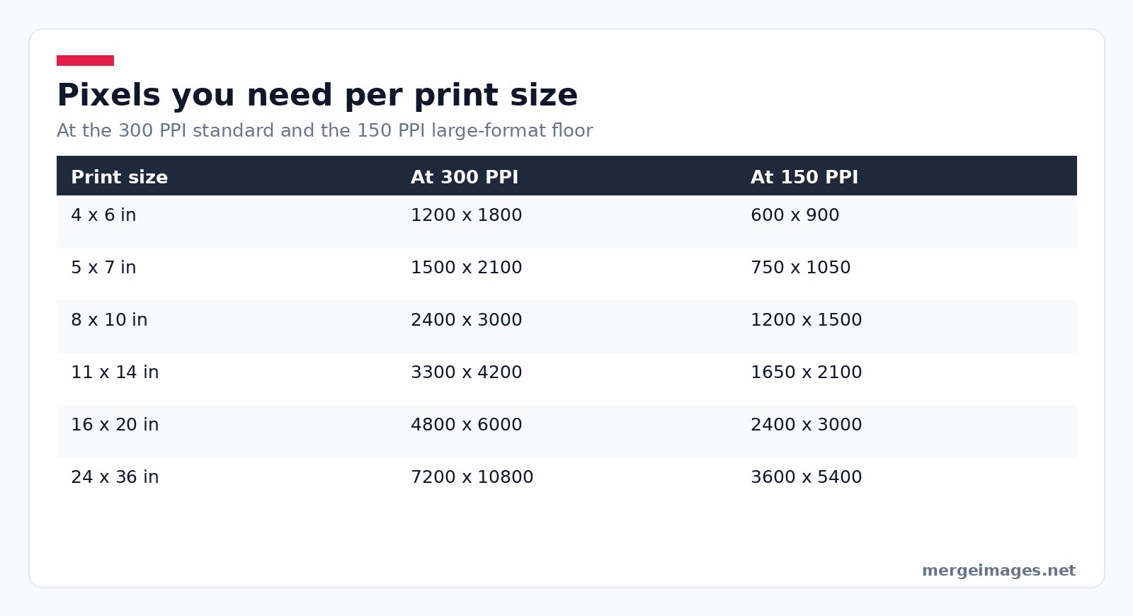 Table of pixel dimensions needed for common print sizes at 300 PPI and 150 PPI