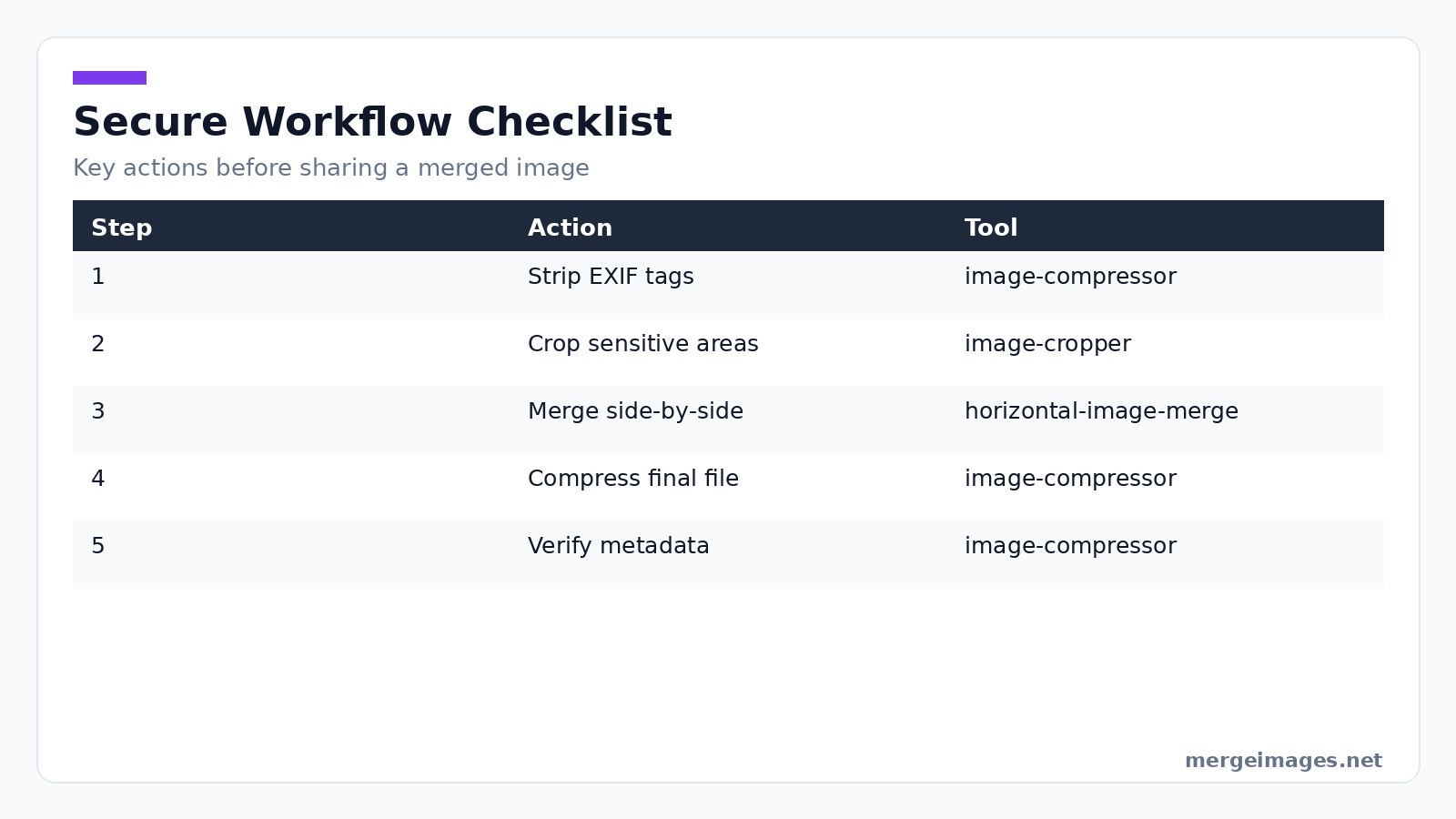 Checklist table summarizing steps to keep merged images private and secure