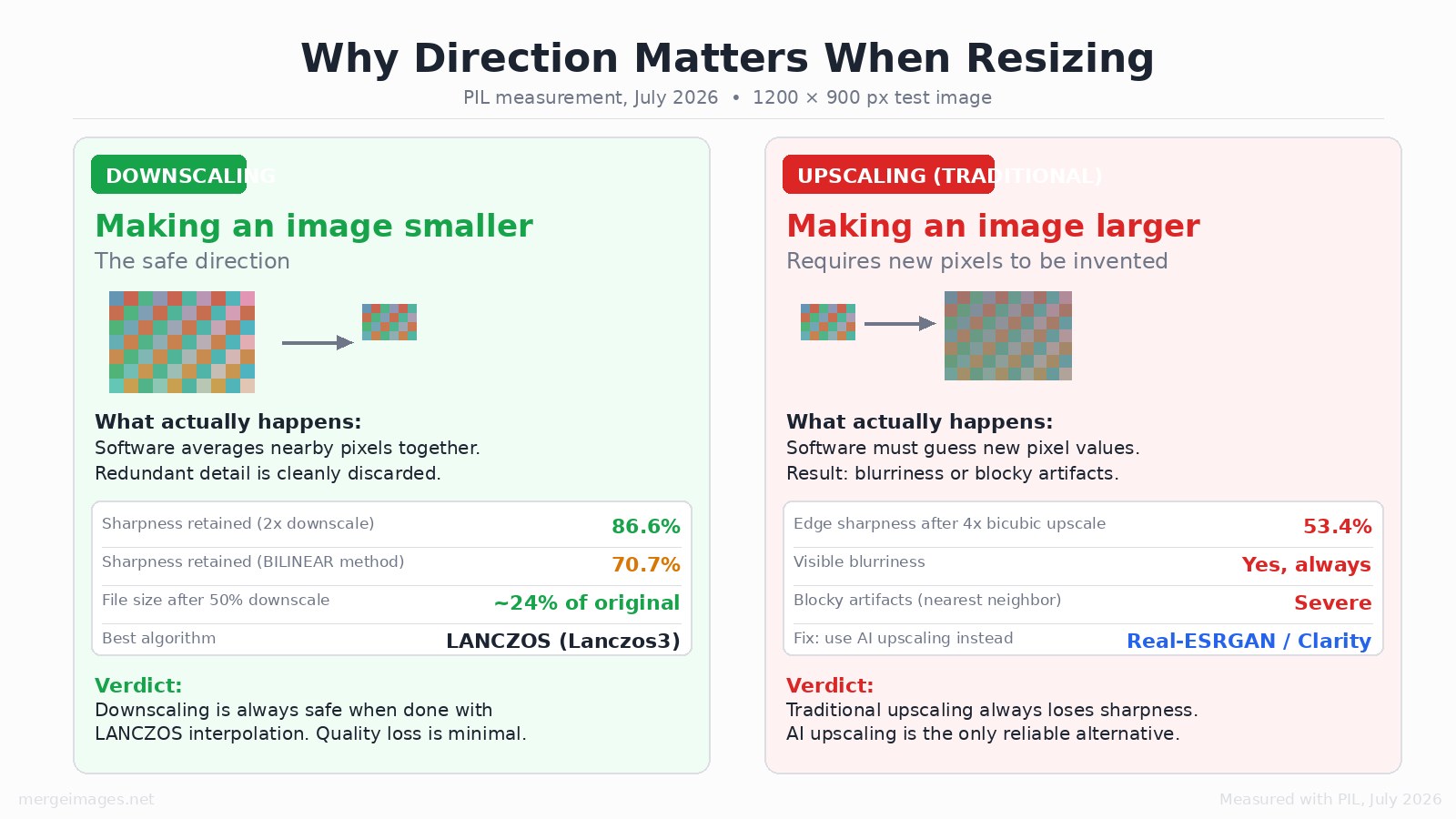 Why direction matters when resizing: downscale vs upscale quality measured with PIL