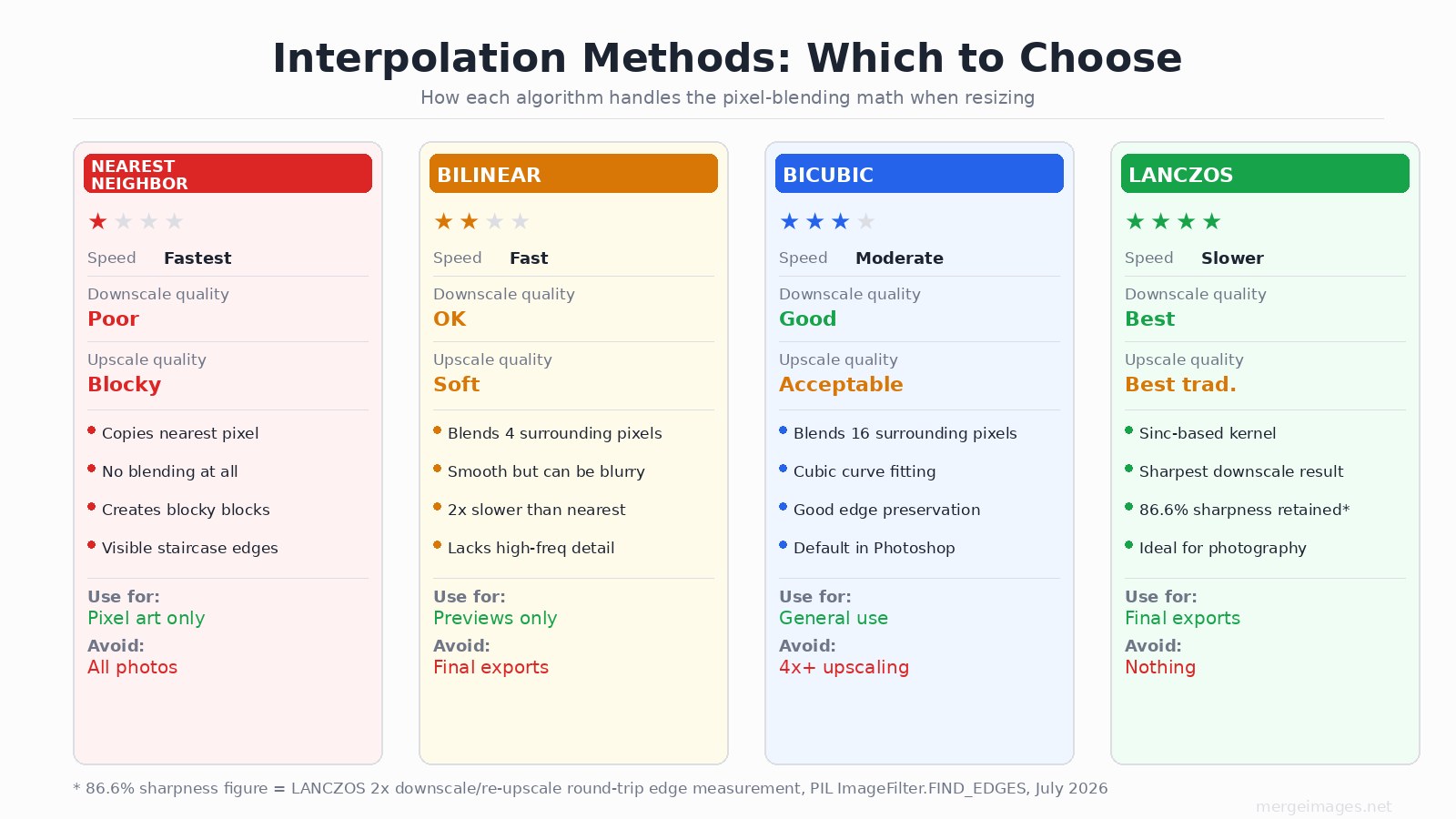 Interpolation methods compared: nearest neighbor, bilinear, bicubic, and LANCZOS side by side
