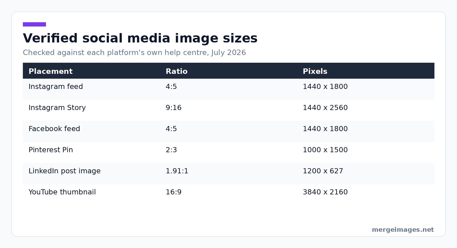 Table of verified social media image sizes and aspect ratios for Instagram Facebook Pinterest LinkedIn and YouTube