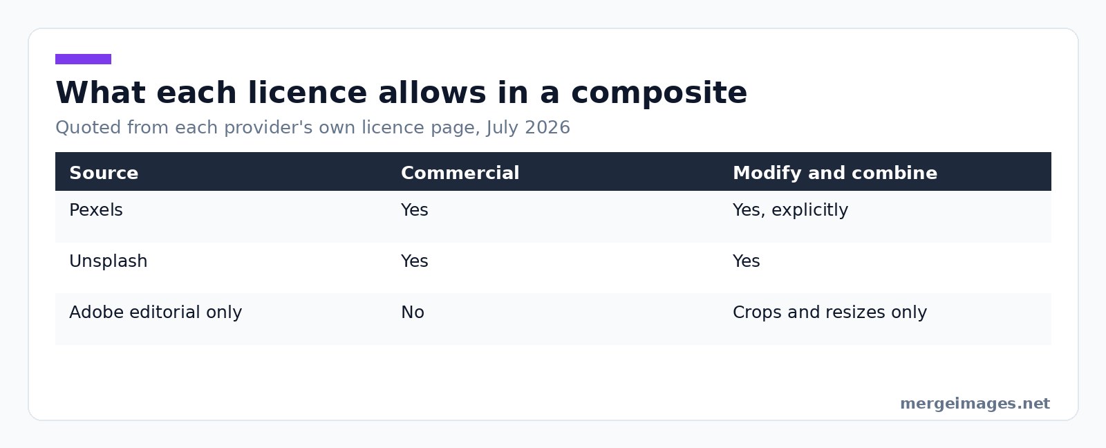 Table comparing Pexels Unsplash and Adobe editorial stock licences for commercial use and modification in a composite
