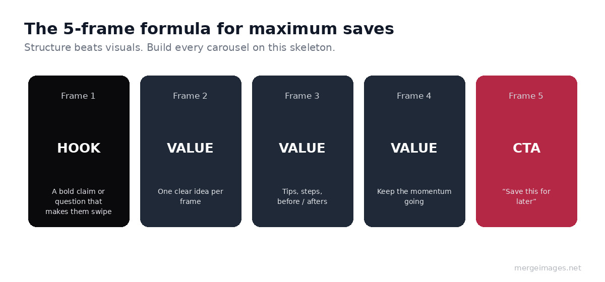 The 5-frame TikTok carousel formula: frame 1 hook, frames 2 to 4 value, frame 5 call to action
