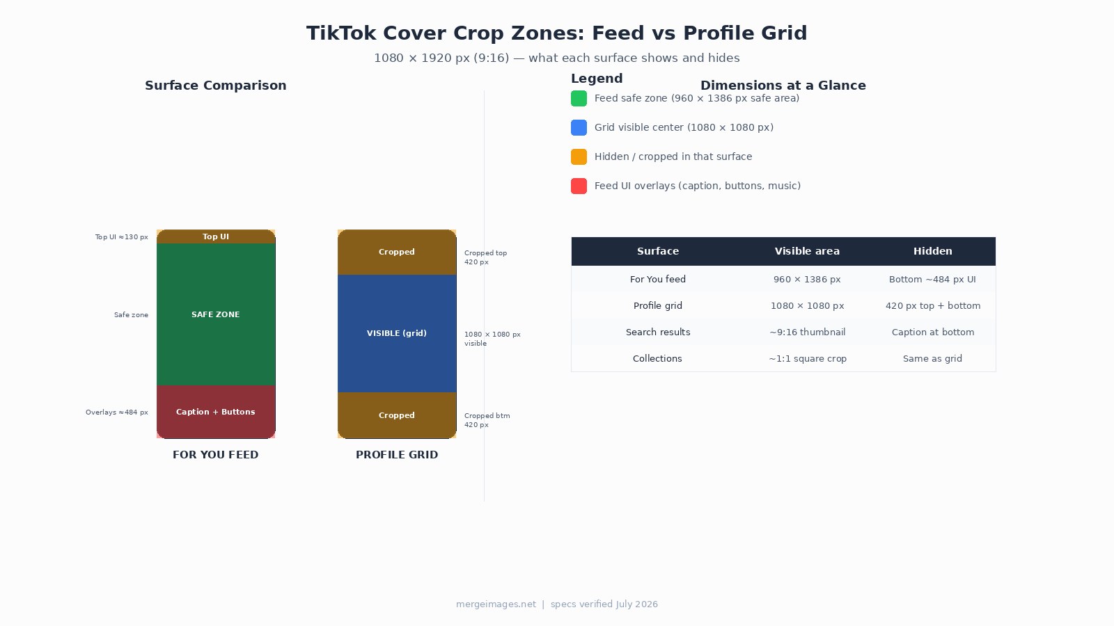 TikTok cover crop zones across For You feed and profile grid surfaces