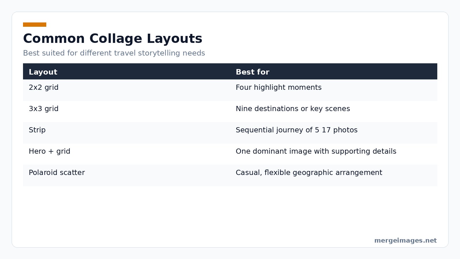 Table comparing common collage layouts and their ideal use cases for travel storytelling