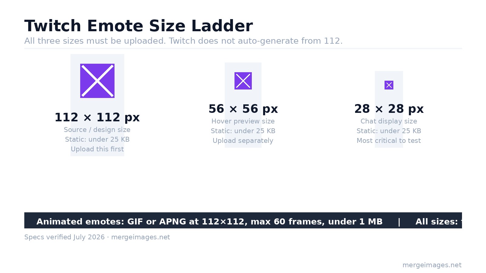 Twitch emote size ladder showing 112px, 56px, and 28px legibility requirements