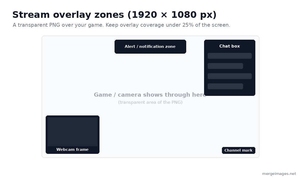 Stream overlay layout diagram at 1920 by 1080 px showing a transparent game area with a webcam frame, chat box, alert zone, and channel mark, keeping coverage under 25 percent