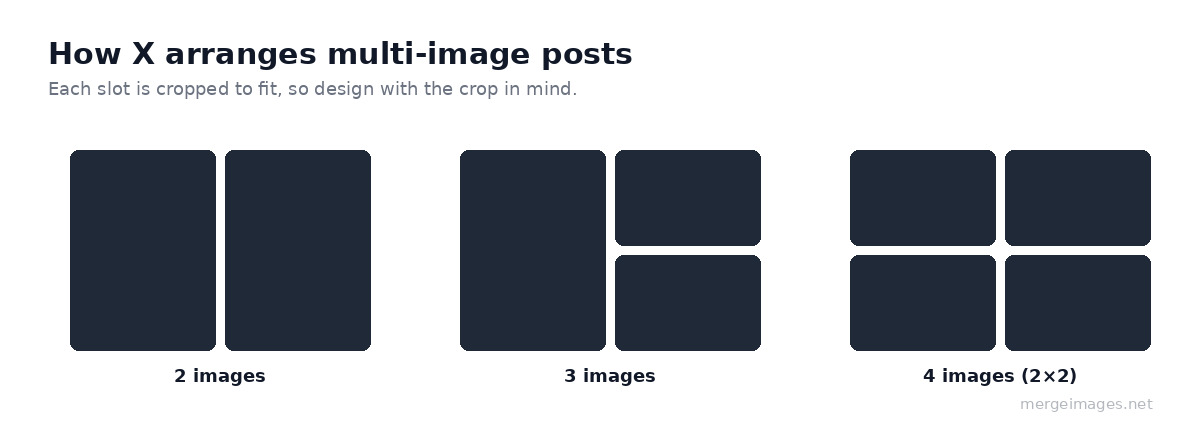 How X arranges multi-image posts: 2 images side by side, 3 images as one left plus two stacked right, 4 images in a 2 by 2 grid