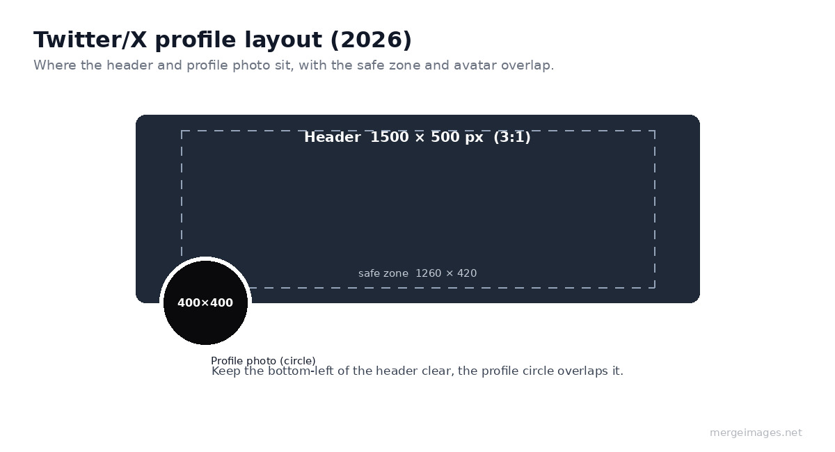 Twitter/X profile layout: header photo 1500 by 500 px with a 1260 by 420 safe zone and a 400 by 400 circular profile photo overlapping the bottom-left
