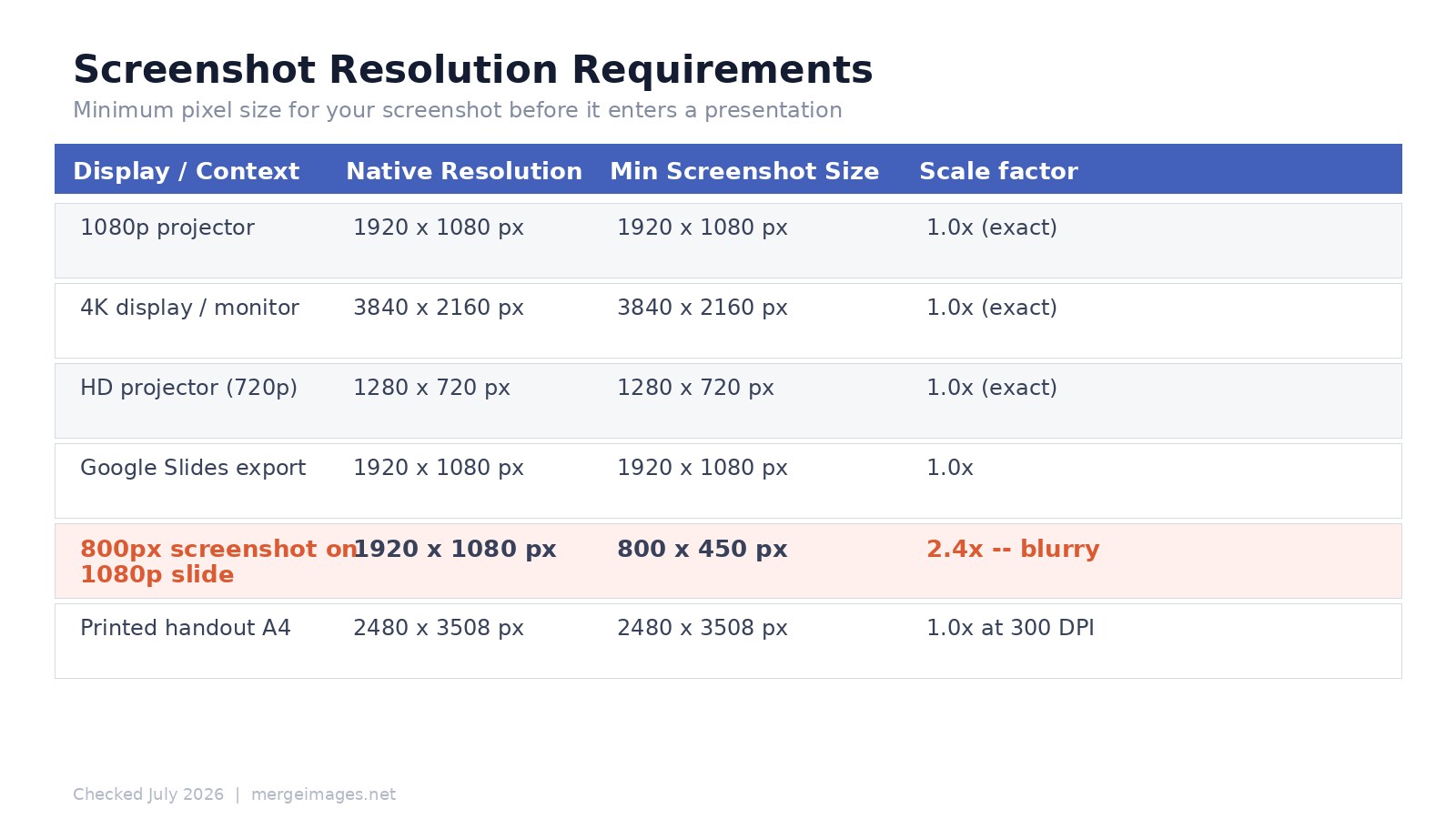 Screenshot resolution requirements for presentations, 1080p, 4K, and printed handout minimum sizes
