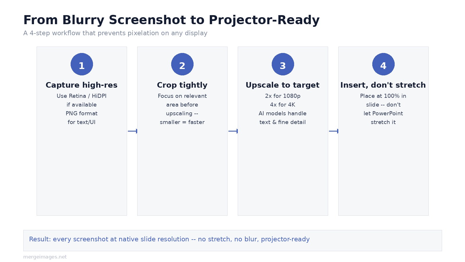 From blurry screenshot to projector-ready: a 4-step workflow diagram