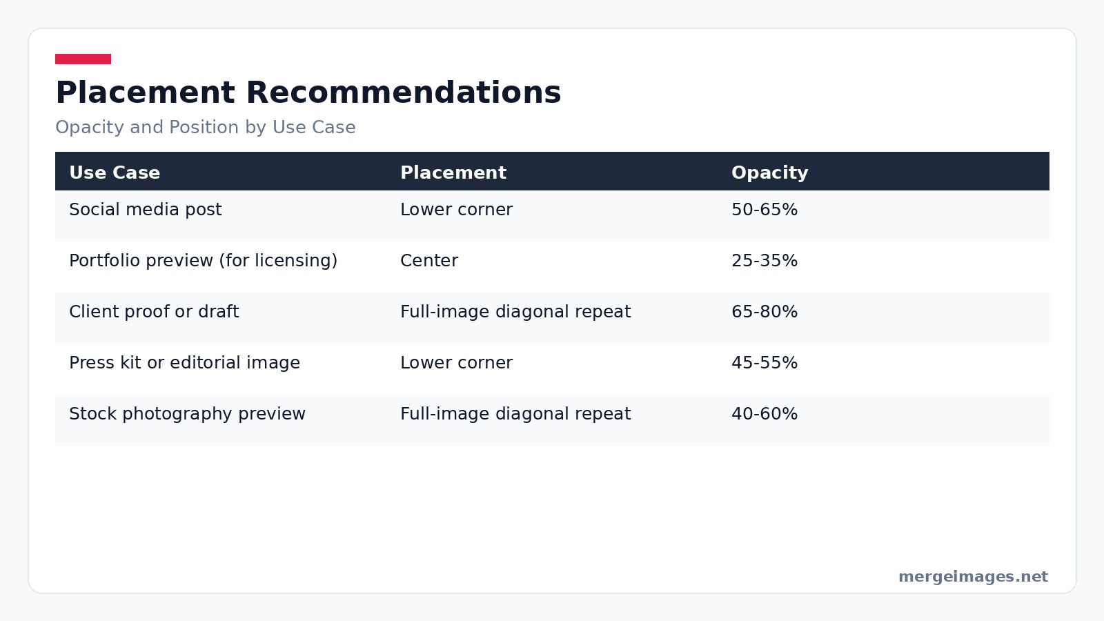 Table showing placement options, opacity ranges, and use cases for watermarks on photos