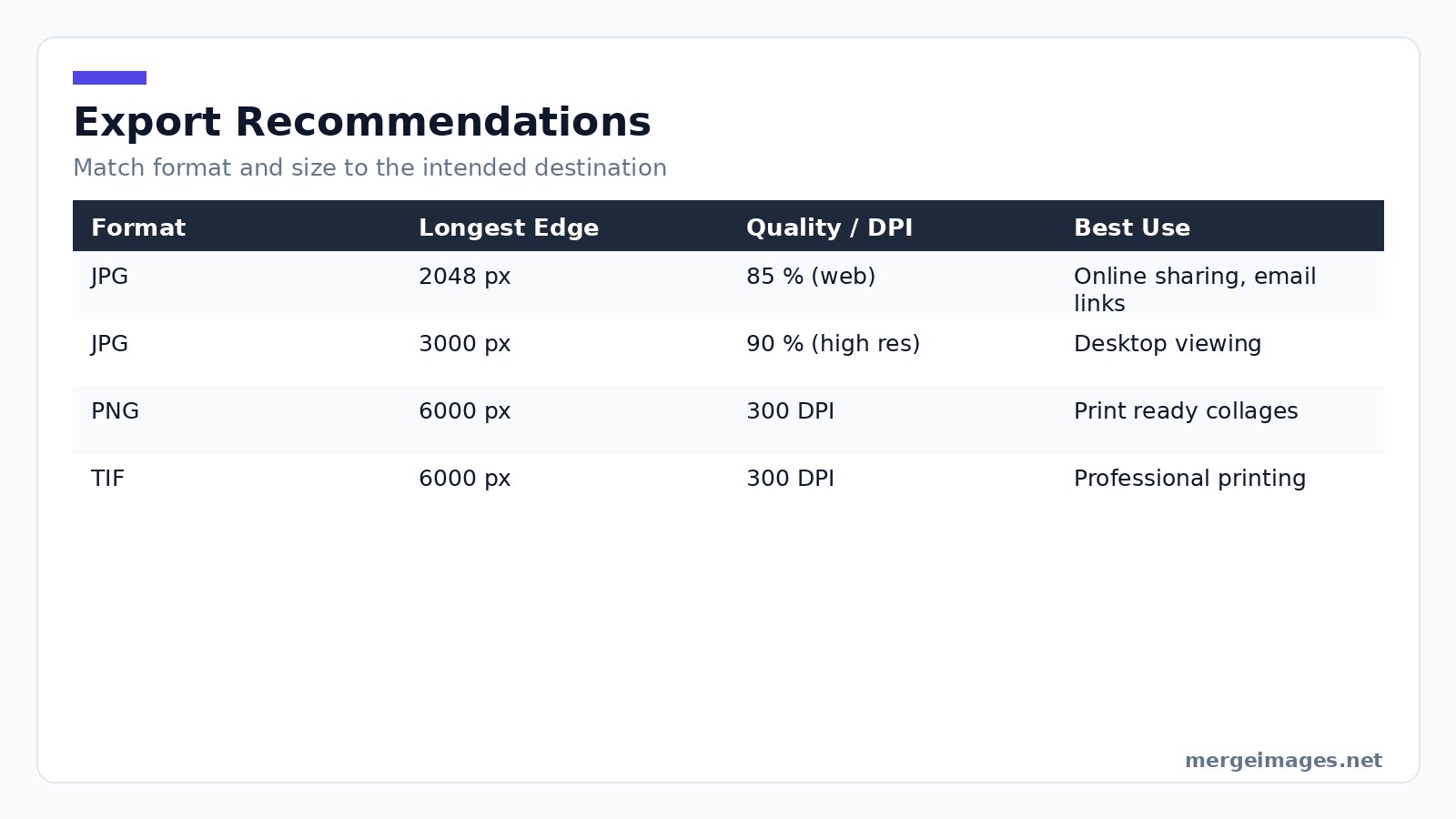 Table showing recommended formats, dimensions, quality settings, and ideal uses for wedding photo exports