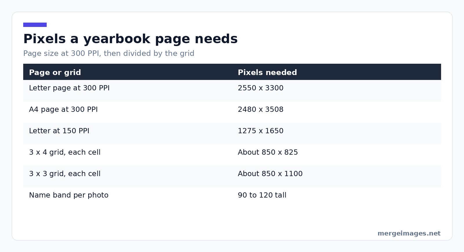 Table of print resolution requirements for a yearbook photo collage page at 300 PPI