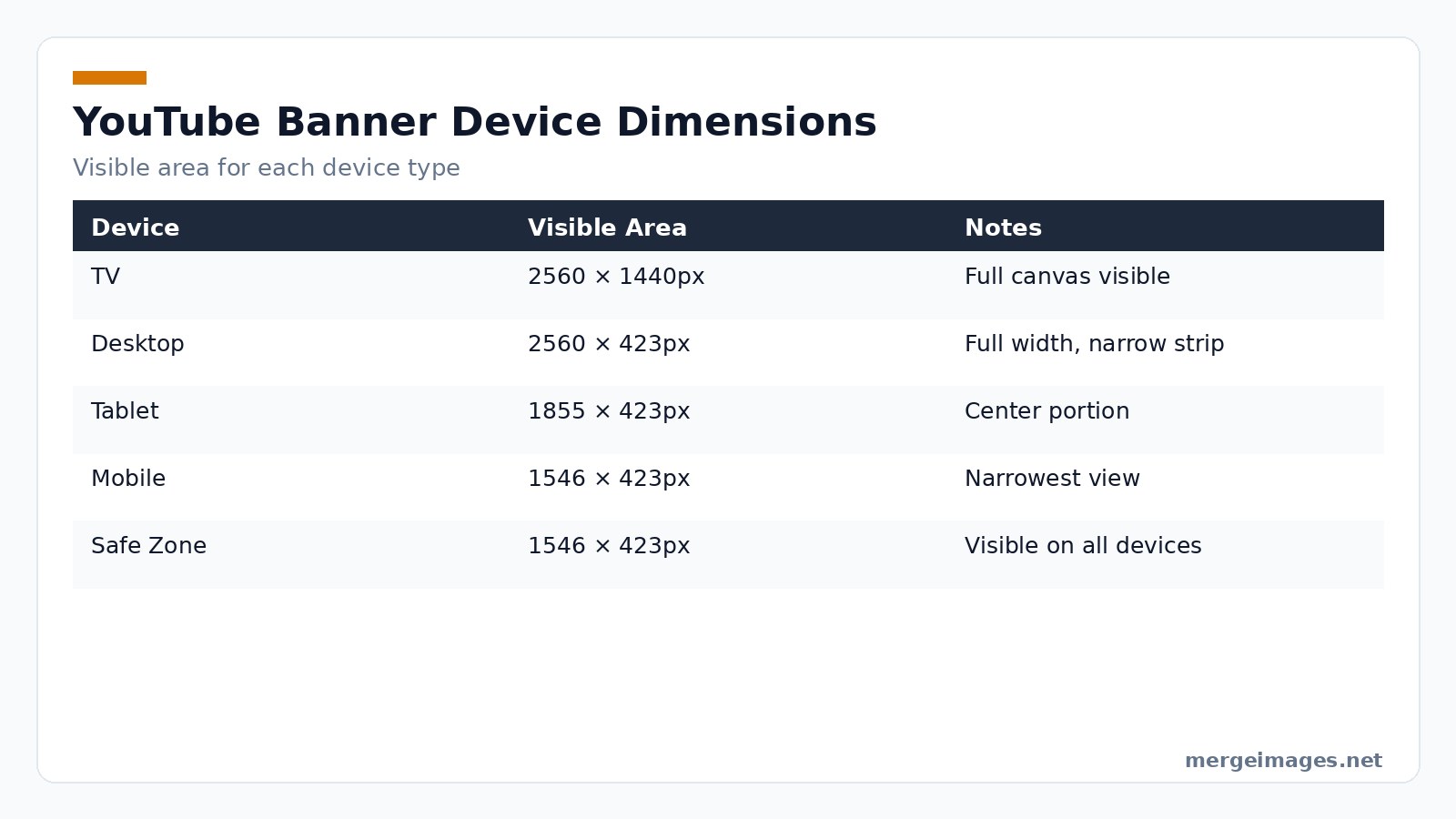 Table showing YouTube banner dimensions and visible areas for TV, desktop, tablet, and mobile devices